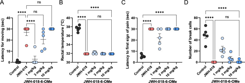 Evaluation of cannabinoid-like effects of JWH-018–6-OMe in the mouse tetrad assay. The pharmacological effects of JWH-018–6-OMe were evaluated for its potent cannabinoid-like behavioral activity. (A) Catalepsy assessment. (B) Hypothermia assessment. (C) Analgesia assessment. (D) Locomotor activity. Data are presented as mean ± SEM. ****p < 0.0001 vs. vehicle control; ns, non-significant.