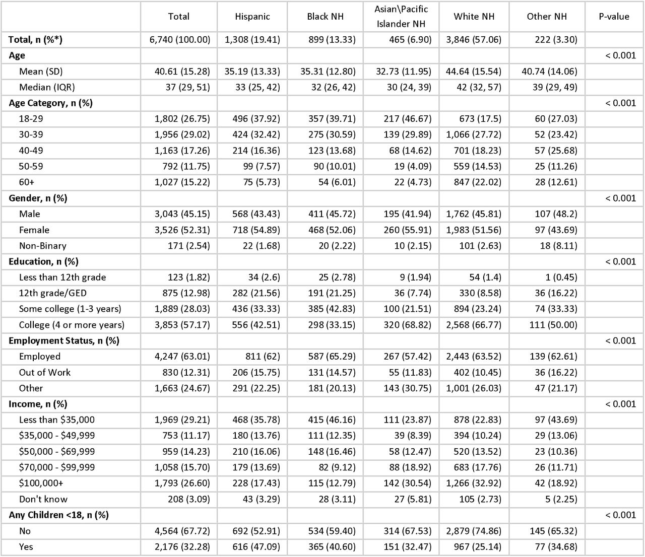 Demographic and Socioeconomic Characteristics of Chasing COVID Cohort (C3) Participants Stratified by Race and Ethnicity - United States, March 28 - April 20, 2020