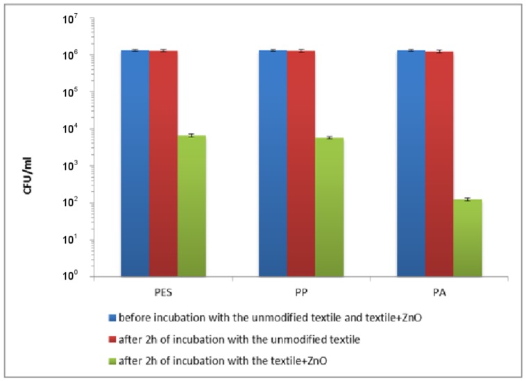 The effect of the modified polymer textiles on the viability of E. coli determined by the serial dilution method.