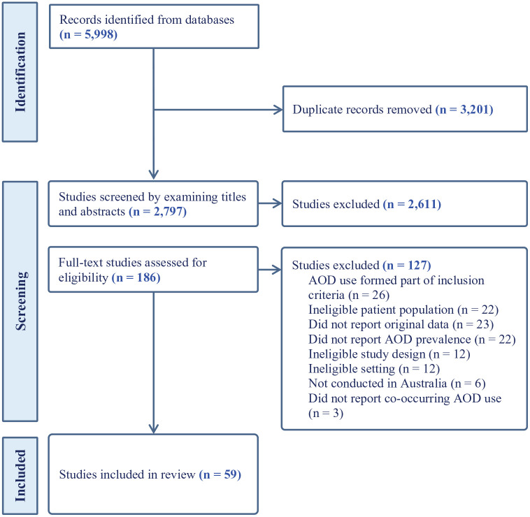 Flowchart for the study selection procedure.