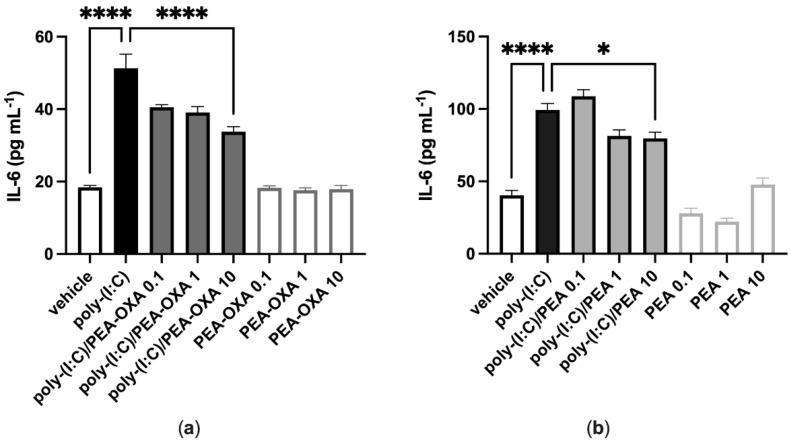 PEA-OXA and PEA reduce IL-6 release from poly-(I:C)-stimulated A549 cells. (a) IL-6 release was measured after stimulation of A549 cells with poly-(I:C) (100 μg mL−1) in the presence or absence of PEA-OXA (0.1, 1 and 10 μM) for 6 h at 37 °C in a 5% CO2 atmosphere; (b) IL-6 release was measured after stimulation of A549 cells with poly-(I:C) (100 μg mL−1) in the presence or absence of PEA (0.1, 1 and 10 μM) for 6 h at 37 °C in a 5% CO2 atmosphere. Each bar shows the mean ± SEM of independent experiments (n = 4). p-values were determined by ANOVA followed by Tukey’s multiple comparisons test. **** p < 0.0001 and * p < 0.05.