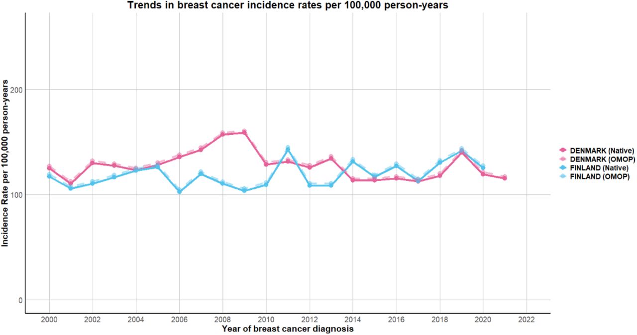 Annual age-standardized incidence rates of BC among men and women combined in native and OMOP data formats in Denmark and Finland, 2000–2021