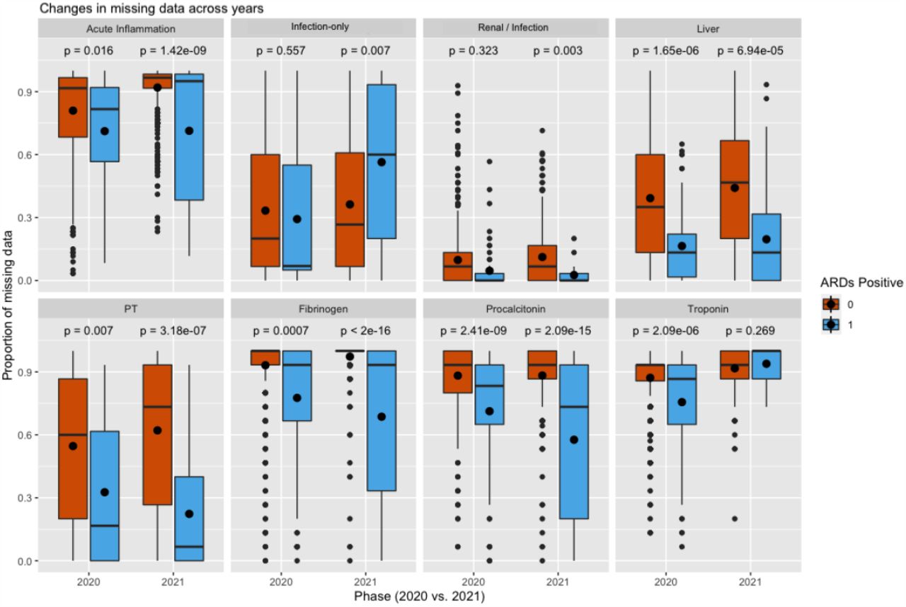 Comparison of the proportion of missing data in each lab feature across all patients that have ARDS versus those that do not