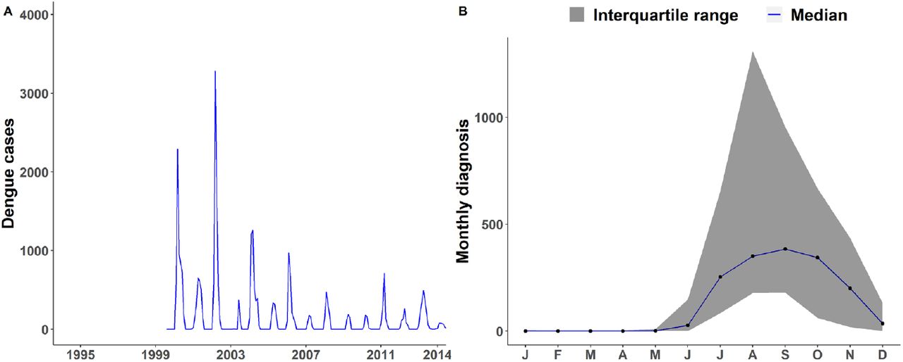 Reported dengue cases in Dhaka, Bangladesh (2000 – 2014)(A) Reported monthly number of cases. (B) Monthly distribution of reported cases. Data sourced from the Institute of Epidemiology, Disease Control and Research, Ministry of Health and Family Welfare, Government of Bangladesh [18].