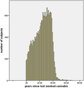 Years between last cannabis use and enrollment in the study. On average, subjects had not smoked cannabis for 24 ± 11 years (mean ± SD).
