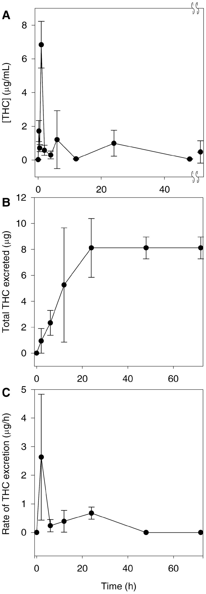 The pharmacokinetics of THC after a 500 mg/kg oral dose. Depicted is the serum disposition of THC in μg/mL (A) (the double S-marks represent a break in the Time axis from 49 to 71 h and the final time point is 72 h); the total amount of THC excreted in the urine in μg after oral administration (B); and the rate of urinary excretion of THC in μg/mL (C). All values represent a mean of 3 with standard deviation.