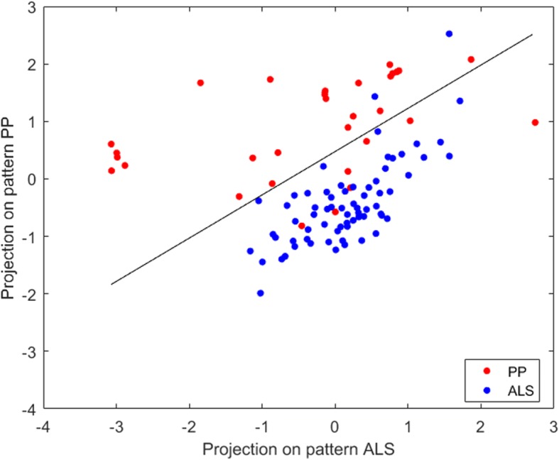 Individual ALS- and PP-specific pattern expression scores by projecting the corresponding 18F-FDG PET scan onto a ALS- and PP-specific metabolic brain pattern as determined by PCA-SVM. A linear SVM is used classify both groups based on these disease expression scores