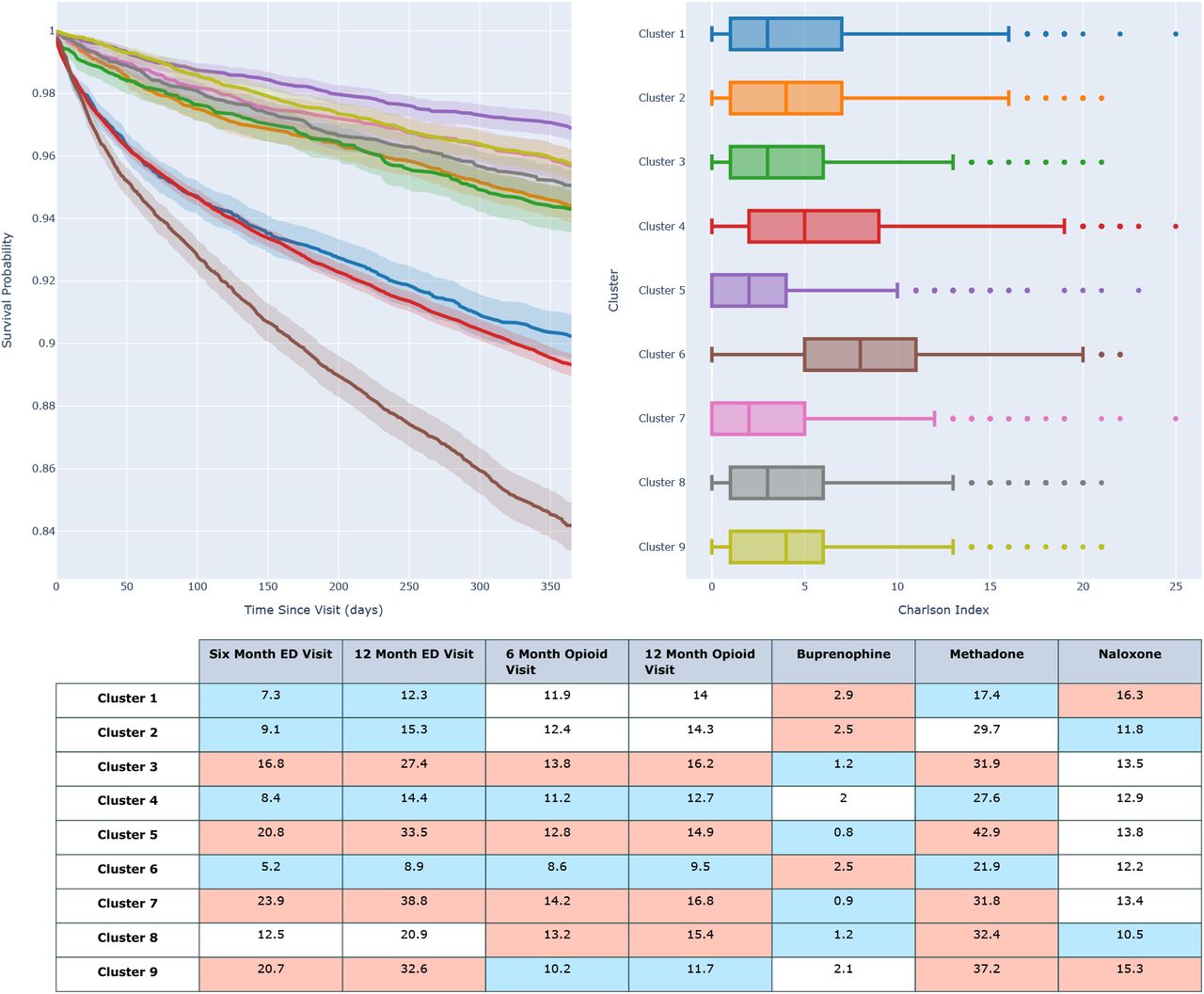 a) Kaplan-Meier curve showing two-year survival following hospital discharge. b) Box and Whisker plot of the distribution of the CCI score for the patients within each cohort. c) Rates of 6 and 12 month ED return for all causes, rates of 6 and 12 month opioid related event, rates of prescription of Beuprenorphine, Methadone, and Naloxone. Relative to the entire dataset, red cells have statistically increased rates by chi-square test vs the remaining population, blue cells have statistically decreased rates by the same metric.