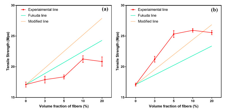 Experimental data and fitting line of tensile strength of composites (a) PBAT/HF; (b) PBAT/Si-HF.