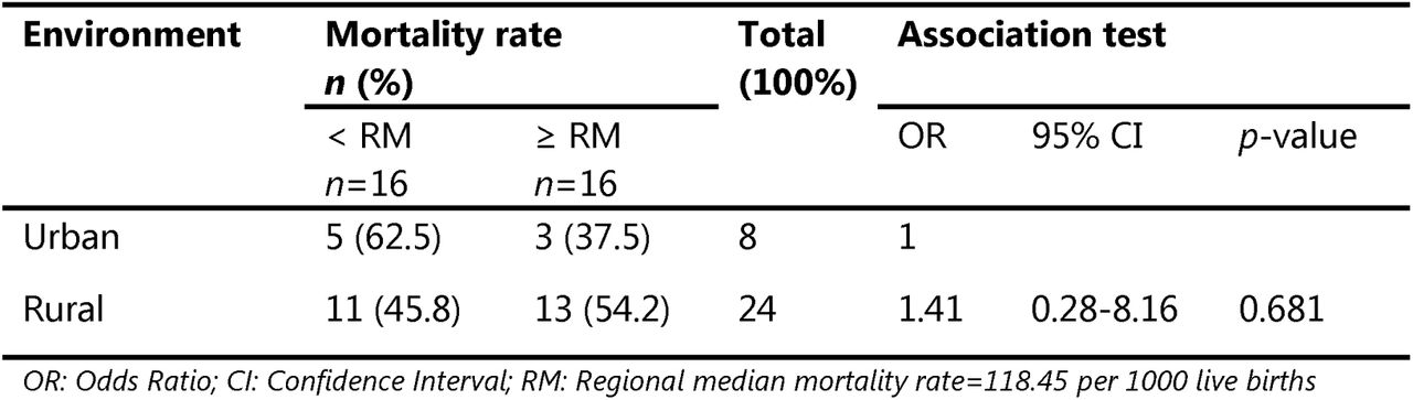 Bivariate analysis of excess risk of in-hospital maternal mortality ratio by type of environment in the Centre Region (n=32)