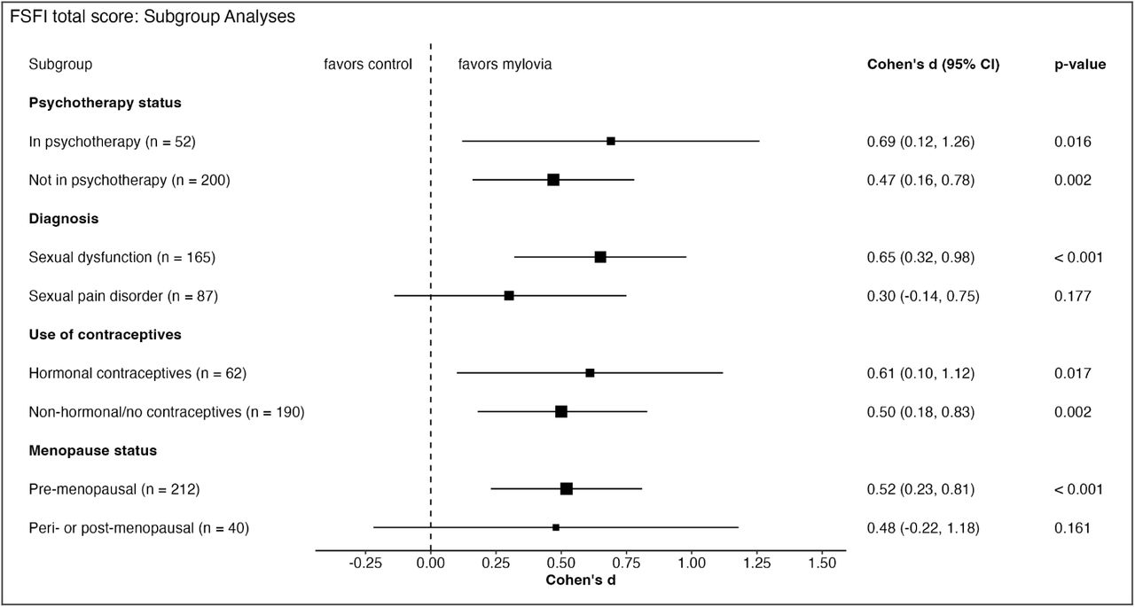 Forest plot of effect sizes (Cohen’s d) for the primary endpoint sexual functioning, assessed with the FSFI.p-values come from the ANCOVA. Note: Assigning multiple diagnoses was allowed. All participants with sexual pain-penetration disorder were assigned to the pain disorder subgroup, even if other diagnoses were also present.