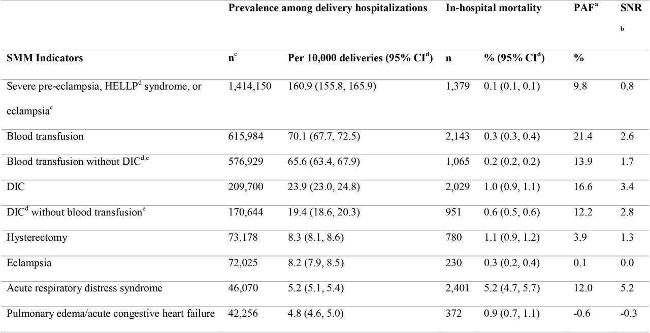 Prevalence, in-hospital mortality, population attributable fraction (PAF), and signal-to-noise ratio (SNR) for severe maternal morbidity indicators (SMM), Nationwide Inpatient Sample, 1993–2015 (weighted sample = 87,864,173, unweighted sample = 18,198,934).