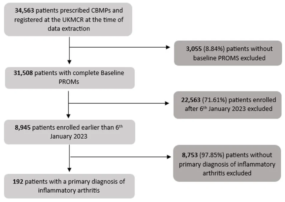 Flowchart of inclusion criteria applied to participants in the UK Medical Cannabis Registry (UKMCR). CBMPs indicates cannabis-based medicinal products; PROMs, patient-reported outcome measures.