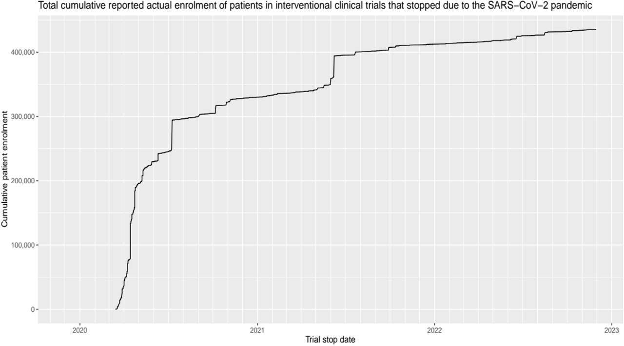 Total cumulative reported actual enrolment of patients in interventional clinical trials that stopped due to the SARS-CoV-2 pandemic