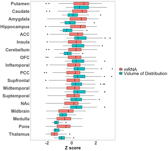 The distribution of CNR1 mRNA expression and volume of distribution of F18‐FMPEP‐d2 PET from 18 regions of interest. ACC, anterior cingulate cortex; NAc, nucleus accumbens; OFC, orbitofrontal cortex; PCC, posterior cingulate cortex.
