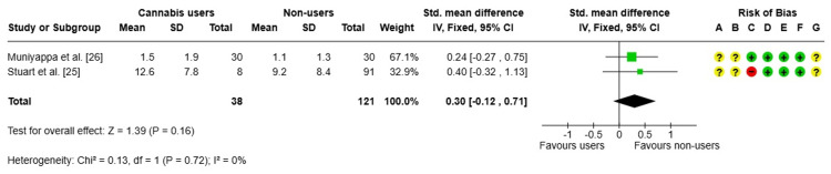 Forest plot and risk of bias of liver fatIV, inverse variance; Fixed, fixed-effects model; Std., standardized; + Low risk of bias; ? Some concerns; - High/very high risk of biasReferences: [25,26]