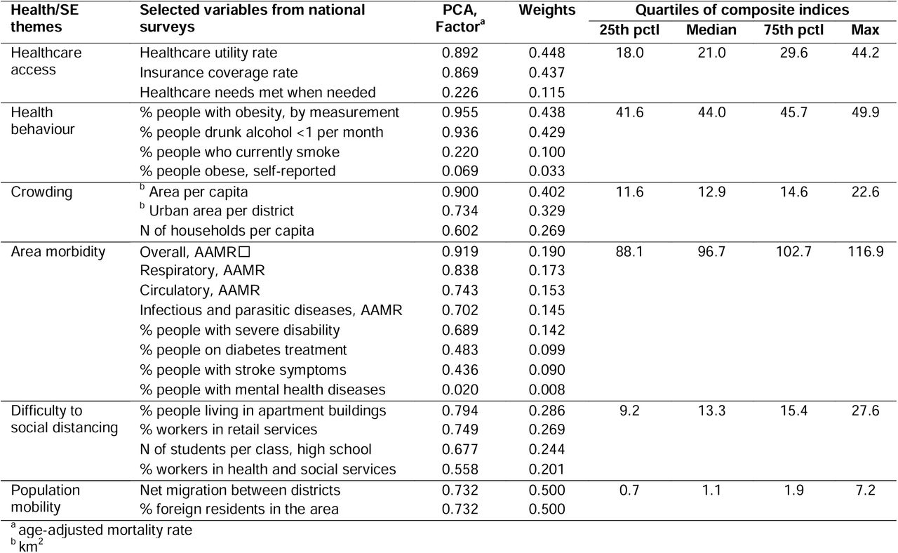 PCA details showing factor scores with their weights, and selected area health and SES variables and thematic composite indices