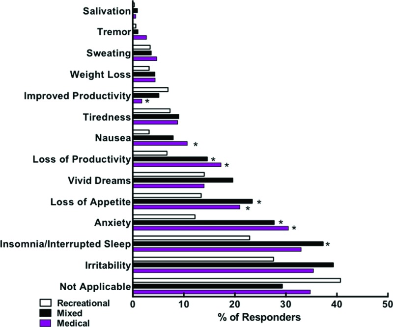 Differential withdrawal effects based on user type: bar graph shows the raw percentages of each user type selecting each effect. Significant differences across groups were determined using p ≤ 0.001, after statistically controlling for potentially cofounding group differences: *indicates significant difference from recreational users. Color images are available online.
