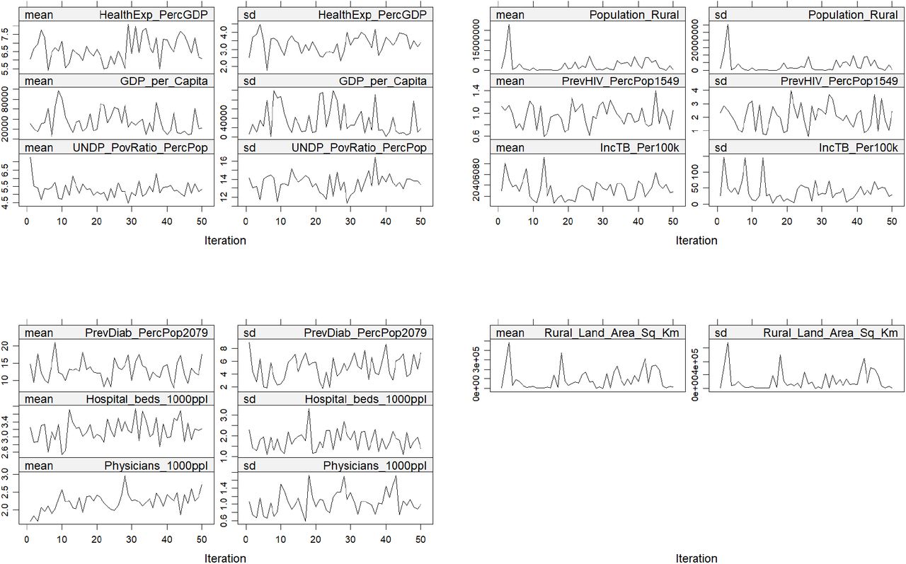 Iteration trace plots for convergence diagnostics, showing the mean and standard deviation of imputed variables across MICE iterations.The stabilisation of the lines indicates satisfactory convergence, suggesting that the imputed values are consistent across iterations for most indicators.