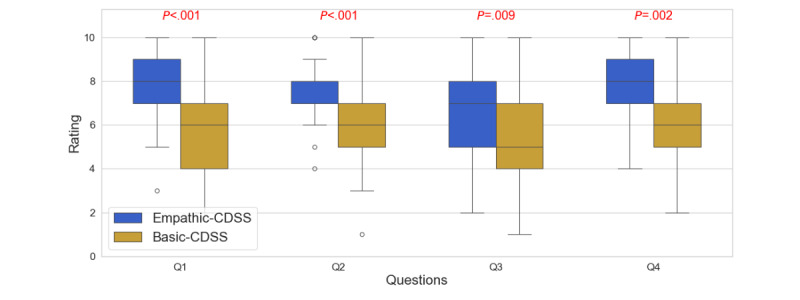 Comparative results across system usability. CDSS: clinical decision support system.