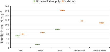 Tensile index of laboratory handsheets prepared from soda and nitrate‐alkaline pulps derived from flax, hemp, and sisal.