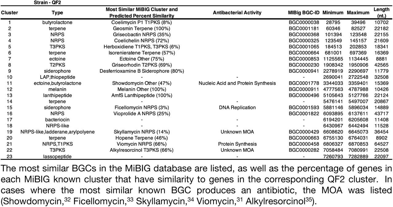 BGCs encoded within the draft genome sequence of strain QF2.