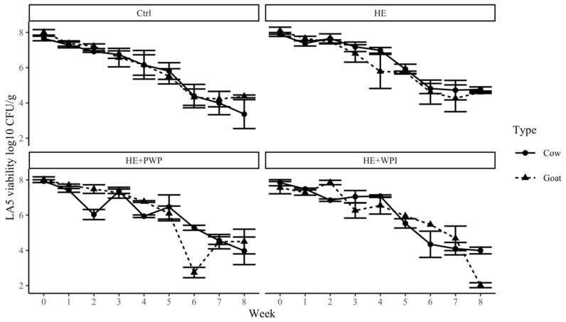 Survivability of Lactobacillus acidophilus LA-5 in both goat and cow milk yogurt during storage. Ctrl: control group; HE: hemp extract; PWP: polymerized whey protein isolate; WPI: unheated whey protein isolate.
