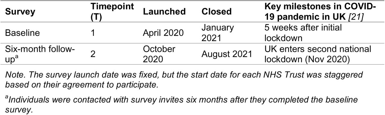 Summary of NHS CHECK Surveys used in this analysis by time point.