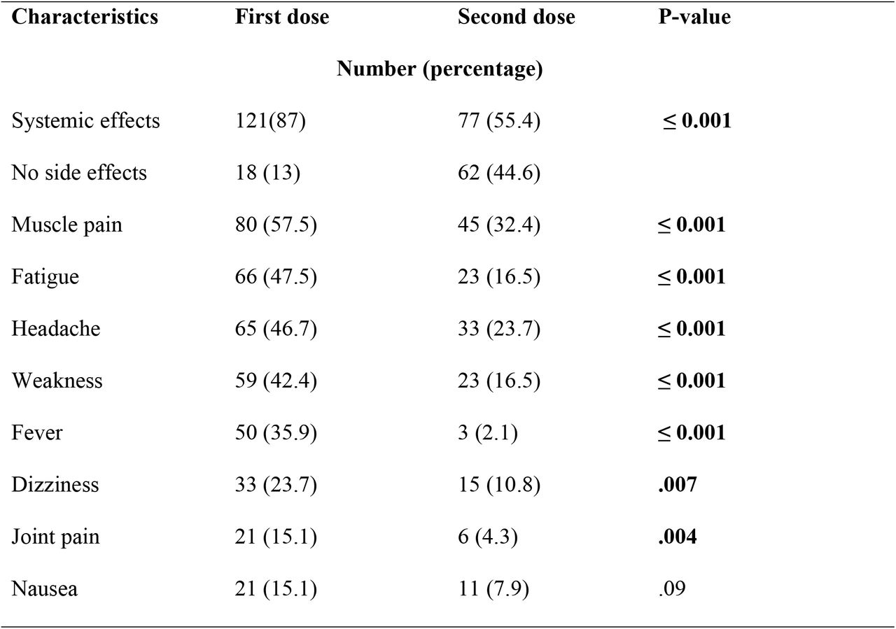 Frequency of systemic side effects (1st and 2nd Covishield dose)