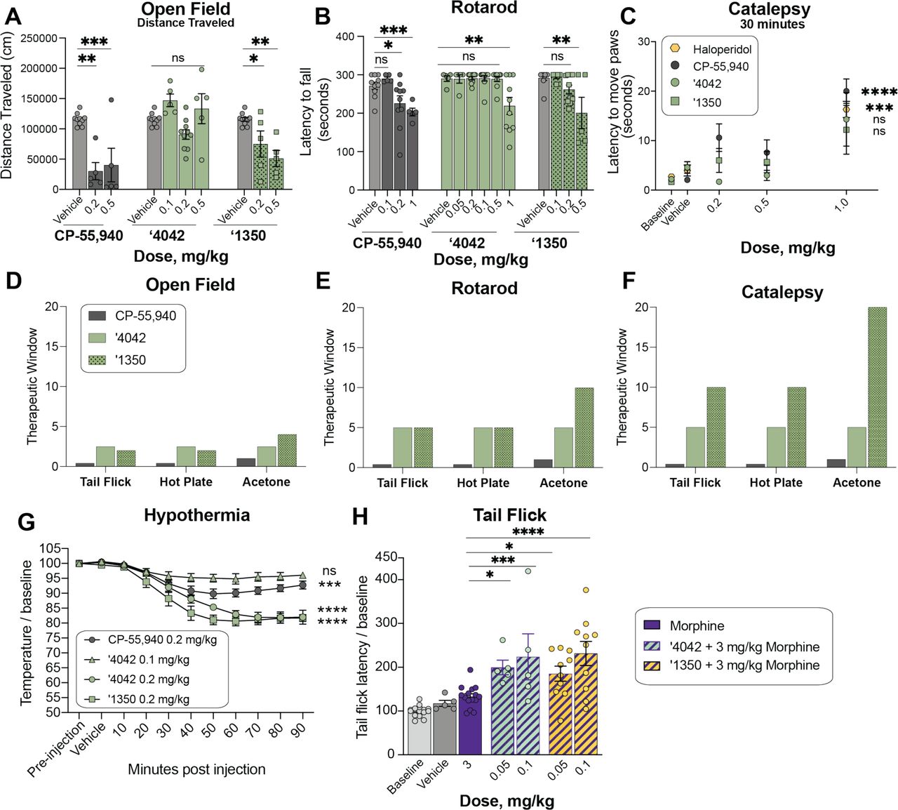 In vivo side-effect and cotreatment profile of ‘4042 and ‘1350.A. Dose-response of ‘1350 (all n = 5; one-way ANOVA, F(2, 17) = 9.5, P = 0.002), ‘4042 (0.1 and 0.5 mg/kg, n = 5; 0.2 mg/kg n = 10; one-way ANOVA, F(3, 26) = 5.3, P = 0.006) and CP-55,940 (all n = 5; one-way ANOVA, F(2, 17) = 13.7, P < 0.001) in the open-field test of hypolocomotion. Asterisks define individual group differences to vehicle control after Dunnett’s multiple comparisons post-hoc test correction. B. Rotarod test of sedation comparison of CP-55,940 (all n = 5 except 0.2 mg/kg n = 10; one-way ANOVA, F(3, 26) = 5.7, P = 0.04) to ‘4042 (all n = 10 except 0.05 mg/kg n = 5; one-way ANOVA, F(5, 44) = 6.2, P < 0.001) and ‘1350 (all n = 5 except 0.2 mg/kg n = 10; one-way ANOVA, F(3, 26) = 5.7, P = 0.004); asterisks define individual group differences to respective vehicle control after Dunnett’s multiple comparisons post-hoc test correction. C. Mesh grip test of catalepsy at 30 minutes post-dose. Comparison of CP-55,940 (n = 5-10; one-way ANOVA, F(3, 26) = 10.7, P < 0.0001), haloperidol (n = 5; two-tailed unpaired t-test, t(8) =6.2, P < 0.001), ‘4042 (n = 5; one-way ANOVA, F(3, 16) = 4.1, P = 0.02) and ‘1350 (n = 5-10; one-way ANOVA, F(3, 26) = 1.02, P = 0.4). Asterisks define differences between 1 mg/kg dose for each compound and respective vehicle control. Data at 1 hr timepoint are in Fig. S11. D-F. Therapeutic windows for each analgesia test versus hypolocomotion (D., open field), sedation (E., rotarod), and catalepsy (F.) side-effects. Therapeutic window was calculated as the ratio of the minimum dose of side-effect onset or maximum tested side-effect dose if no doses were significant to the minimum dose of analgesia onset. G. Body temperatures of mice treated with CP-55,940 (n = 5; one-way ANOVA, F(10, 44) = 13.3, P < 0.0001), ‘4042 (0.1 mg/kg; n = 5; one-way ANOVA, F(10, 44) = 3.5, P = 0.002; 0.2 mg/kg; n = 5; one-way ANOVA, F(10, 44) = 32.2, P < 0.0001) and ‘1350 (n = 3; one-way ANOVA, F(10, 22) = 27.3, P < 0.0001). Asterisks define differences between each group at 90 min. post-dose and their respective vehicle control. mg/kg dose for each compound and respective vehicle control. H. Cotreatment of subthreshold dose of morphine with ‘4042 (one-way ANOVA, F(4, 40) = 11.0, P < 0.0001) and ‘1350 (one-way ANOVA, F(4, 50) = 14.7, P < 0.0001) in the tail flick test. Asterisks define cotreatment differences to morphine alone (3 mg/kg) using Dunnett’s multiple comparisons post-hoc test correction. For all statistical tests: ns, not significant, *P < 0.05, **P < 0.01, ***P < 0.001, ****P < 0.0001.