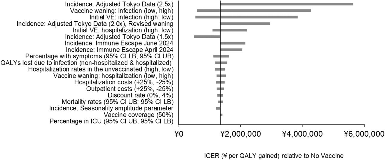 Impact of scenario analyses on the projected incremental cost-effectiveness results with a COVID-19 vaccine updated for Fall 2023