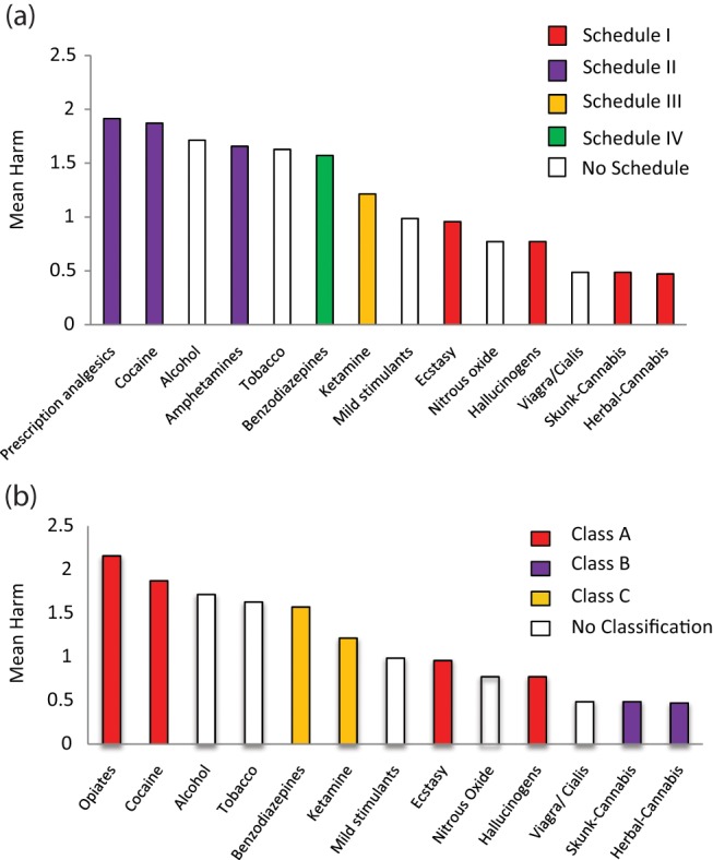 Mean harm ratings of drugs against a) US Schedules under the Controlled Substances Act b) UK legal classifications under the Misuse of Drugs Act.