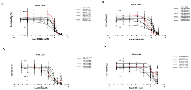 The cannabidiol (CBD) and cannabigerol (CBG) reduce viability of glioblastoma (GBM) and GBM stem cells (GSCs). CBD (A,C) and CBG (B,D) decreased the viability of ten differentiated GBM cells and eight GSCs. Dose responses of cell viability measured by MTT assay (y-axis) and different CBD and CBG concentrations increasing in the range of 0.32–320 µM (x-axis log scale) on established GBM cells (U373 line) (A, B; red line) in comparison with patient-derived primary GBM cells (A, B; black lines). Established GSC lines NCH644k (C, D; red line) are compared with patient-derived primary GSCs (C, D; black lines) after 48 h of single treatment with cannabinoids. The solvents base emulsion or DMSO (≤0.4%, v/v) were used as controls. Data are expressed as mean ± SE (n = 3–5 independent biological experiments, each with technical triplicates). Vehicles comprised ≤0.1% base emulsion.