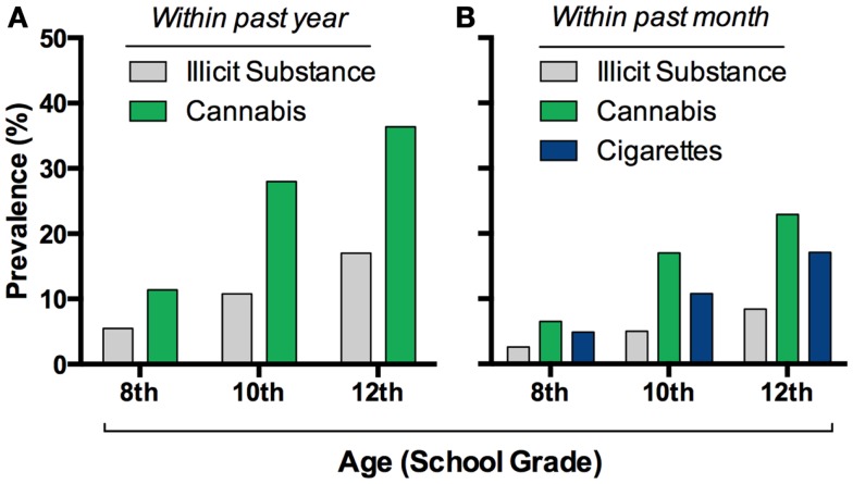 Cannabis consumption is widespread in adolescents. Prevalence of this drug’s intake exceeds other illicit drug’s in eighth through twelfth graders in the USA (A), and it recently surpassed cigarette use (B). Graphs based on data adapted from Johnston et al. (1)(A,B).