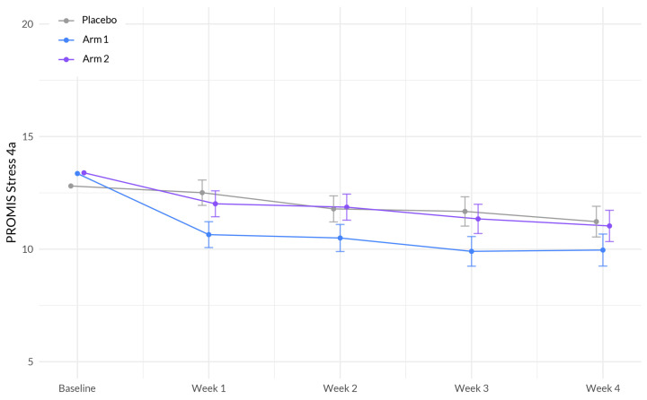 Evolution of PROMIS Stress 4a between the three-arms during the study period. The plot illustrates the interaction between treatment (Sleep A; Arm 1 and Sleep B; Arm 2) and week on the stress scale, based on a linear mixed-effects model. The x-axis represents the weeks of the study, while the y-axis represents the outcome scale. The lines represent the trajectories of stress for each treatment arm over time. The plot highlights the nature of treatment effects on stress as captured by the linear mixed-effects model, allowing for the incorporation of random effects and accounting for within-subject correlations.