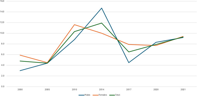 Variations in twelve-month suicidal transition rates (in %) in males and females and in total over the seven surveys between 2000 and 2021.