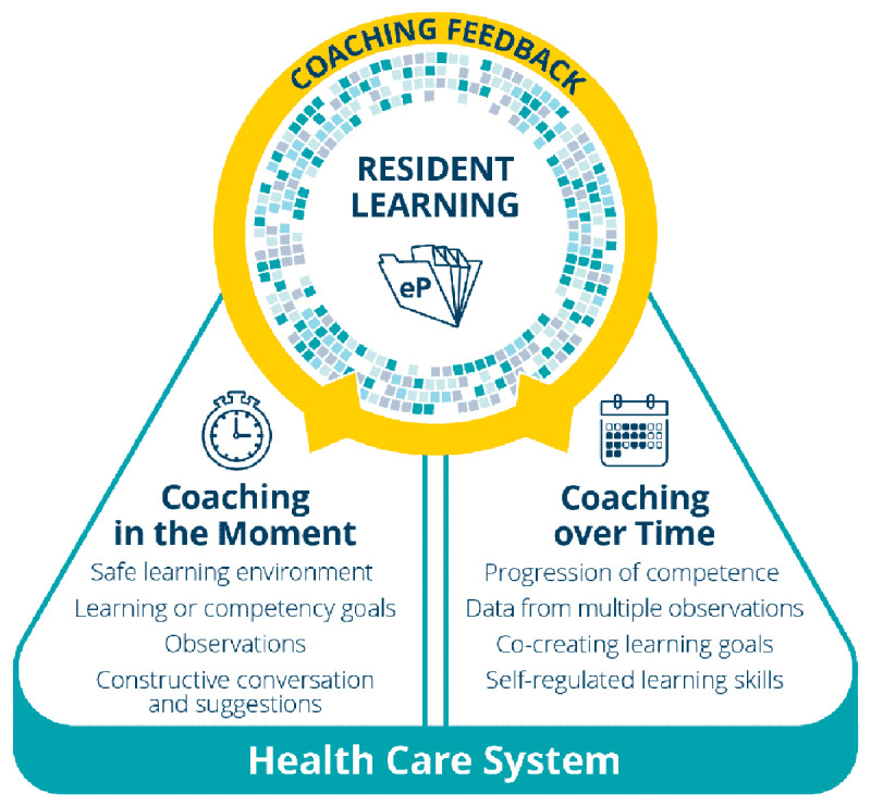 CBD Coaching Model illustrating 2 distinct Coaching roles supporting resident learning and development