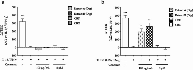 Effect of Cannabis extracts underwent to simulated digestion (Extract A Dig., Extract B Dig.) and cannabinoids (CBD, CBG) on epithelial integrity measured by TEER in enterocytes (differentiated CaCo-2). Cells were treated with extracts (100 µg/mL) or pure molecules (8 µM) for 24–48 h, according to two inflammatory settings, respectively: IL-1β/IFN-γ (a) and LPS/IFN-γ-induced THP-1 co-culture (b). Sodium butyrate 2 mM was used as reference inducer of epithelial integrity (+ 119 Ω and + 219 Ω, respectively). Data are expressed as normalized TEER variation (ΔΩ = Ωt24/48-Ωt0). Data from independent experiments (n = 4) were reported as ΔΩ ± SEM vs. stimulus, to which was arbitrarily attributed the value of 0. *p < 0.05; ** p < 0.01; ***p < 0.001 (Kruskal-Wallis test) vs. stimulus