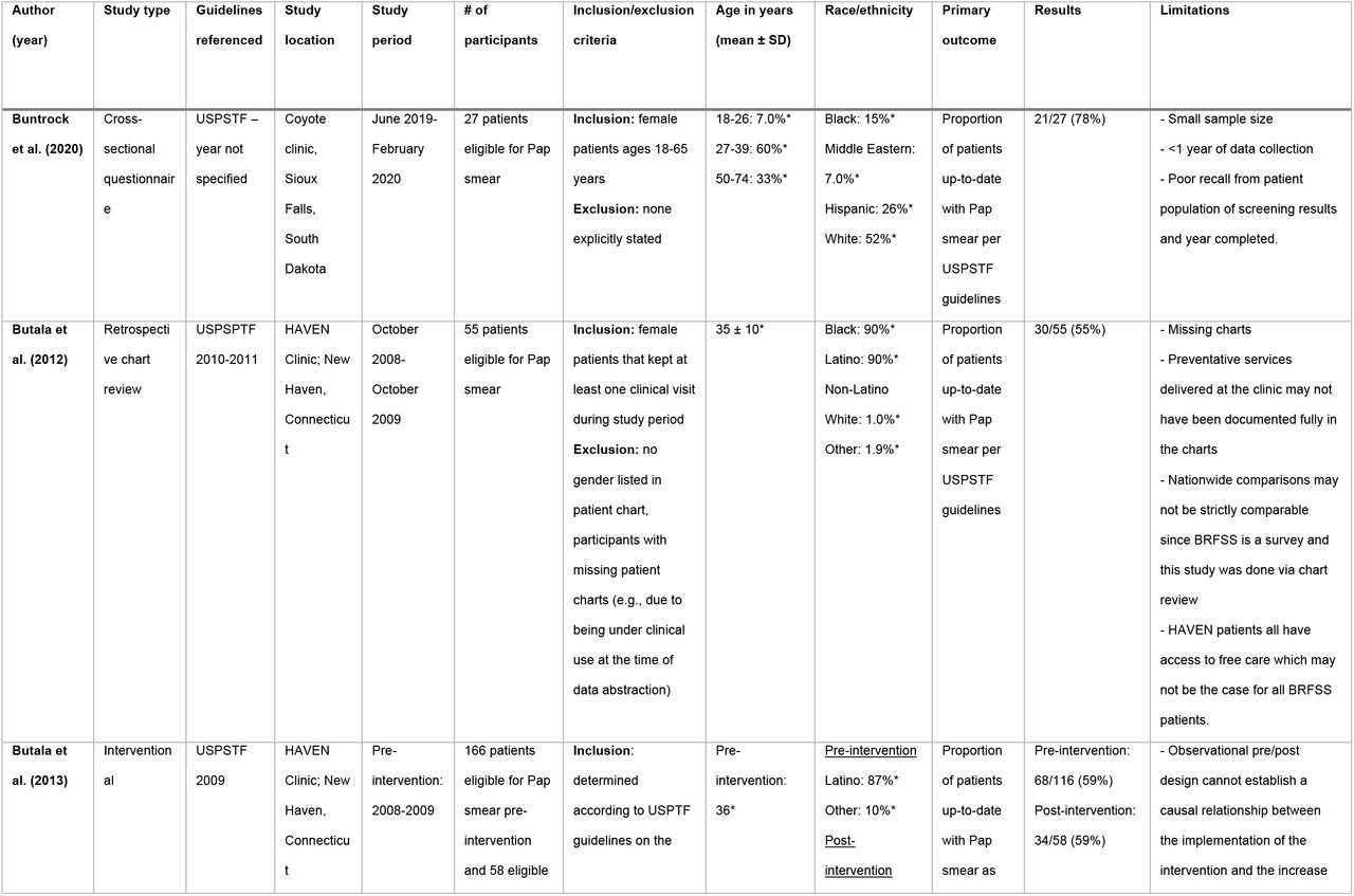 Details of studies that identified cervical cancer screening rates in SRFCs via Pap smear.