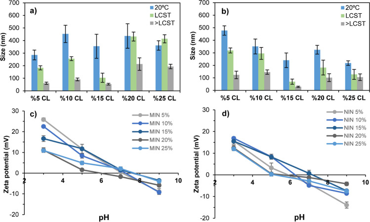 Particle sizes determined by DLS at 20 °C, at the LCST and over LCST for a MIN and b NIN produced using different percentages of cross-linker, and zeta potential values registered for the same c MIN and d NIN nanoparticles. Error bars describe ± SD of n = 3 measurements of each MIN or NIN sample