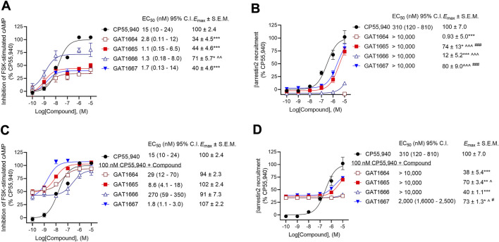 Assessment of GAT1664, GAT1665. GAT1666, and GAT1667 signaling. hCB1R CHO-K1 were treated with 0.10 nM–10 µM GAT compounds ±100 nM CP55,940. (A) cAMP inhibition of GAT compounds as agonists, (B) βarrestin2 recruitment of GAT compounds as agonists, (C) cAMP inhibition of GAT compounds as PAMs in the presence of 100 nM CP55,940, and (D) βarrestin2 recruitment of GAT compounds as PAMs in the presence of 100 nM CP55,940. cAMP inhibition and βarrestin2 recruitment data are expressed as % CP55,940 max. Data were fit to a nonlinear regression (3-parameter model, GraphPad v. 9.0) to determine EC50 and E max. Data are mean ± SEM (E max) or 95% CI (EC50); n = 4 independent experiments performed in triplicate, except for CP55,940 where n = 12 independent experiments performed in triplicate as this compound was included in all assays as a reference compound. *p < 0.05, **p < 0.01, ***p < 0.001 compared to CP55,940; ^p < 0.05, ^^p < 0.01, ^^^p < 0.001 compared to GAT1664, # p < 0.05, ### p < 0.001 compared to GAT1666 as determined by one-way ANOVA followed by Tukey’s post-hoc test.