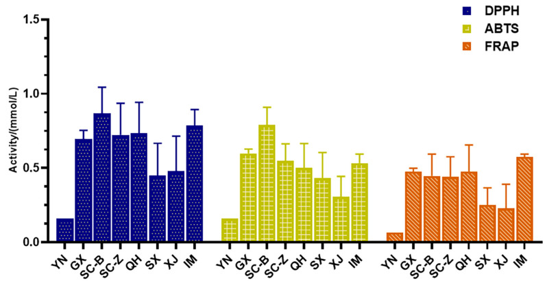 Antioxidant activity of C. sativa leaves from different regions. (YN: Yunnan sample; SC-B: Sichuan Baoxing sample; SC-Z: Sichuan Zhaojue sample; GX: Guangxi Nanning sample; XA: Shaanxi Xi’an sample; IM: Inner Mongolia Hohhot sample; QH: Qinghai Xining sample; XJ: Xinjiang Kashgar sample).