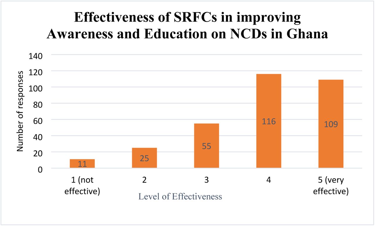Health professional students’ perception of the effectiveness of SRFCs in improving education of NCDs in Ghana. Level 1 = Not Effective; Level 5= Very Effective.
