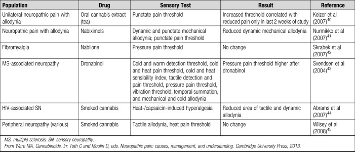 Effects of Cannabinoids on Quantitative Sensory Testing From Clinical Trials in Humans