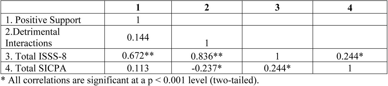 Correlation between the ISSS-8 and concurrent measures.