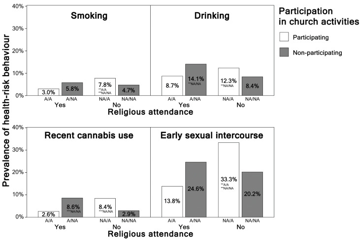 Prevalence of adolescent smoking, drinking, recent cannabis use, and early sexual intercourse in groups with different combinations of religious attendance and participation in church activities (Czech Republic, 2018). (Notes: ** p < 0.01, *** p < 0.001; A/A = attending/church activities; A/NA = attending/no church activities; NA/A = non-attending/church activities; NA/NA = non-attending/no church activities).
