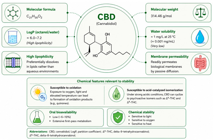 Chemical structure and key physicochemical properties of cannabidiol (CBD).