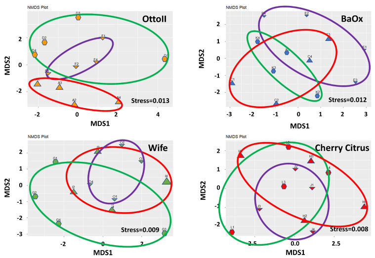 Non-metric multidimensional scaling (NMDS) of the relative abundance of the 42 samples across the 3 fungicide treatments and 4 hemp cultivars. Note: Otto II, BaOx, Wife, Cherry Citrus with fungicide treatment are denoted by D, K, G, L (in the green circle with pentagon symbols), respectively. Otto II, BaOx, Wife, Cherry Citrus with natural infection are represented by F, E, O, J (in the purple circle with downward triangle symbols), and Otto II, BaOx, Wife, Cherry Citrus with fungal inoculation are indicated by A, C, I, H (in the red circle with upward triangle symbols).