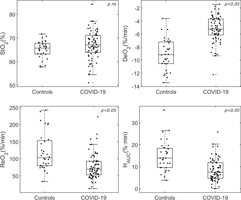 Box-plot and individual data points showing microcirculatory parameters in healthy volunteers and COVID-19 patients. Although baseline StO2 values did not differ, all dynamic StO2 indices were altered in COVID-19 patients, as compared to healthy controls