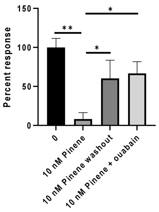 Graph showing control capsaicin responses in DRG neurons (n = 6), which were significantly reduced in the presence of 10 nM pinene (** p < 0.01, n = 6). Following washout, capsaicin responses were restored in the absence of pinene (* p < 0.05, n = 3). Addition of pinene in the presence of 500 µM ouabain significantly reversed pinene induced response inhibition (* p =< 0.05, n = 3). Data shown as mean ± SEM using the Mann–Whitney test in Graphpad Prism.
